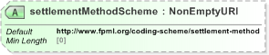 XSD Diagram of settlementMethodScheme in schema fpml-shared-5-9_xsd (Financial products Markup Language (FpML®) - Pretrade)