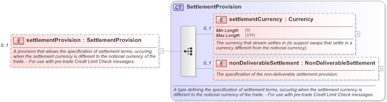 XSD Diagram of settlementProvision in schema fpml-ird-5-9_xsd (Financial products Markup Language (FpML®) - Pretrade)