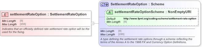 XSD Diagram of settlementRateOption in schema fpml-shared-5-9_xsd (Financial products Markup Language (FpML®) - Pretrade)
