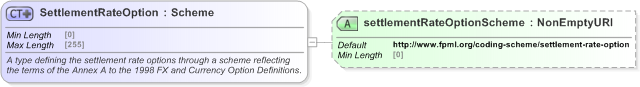 XSD Diagram of SettlementRateOption in schema fpml-shared-5-9_xsd (Financial products Markup Language (FpML®) - Pretrade)
