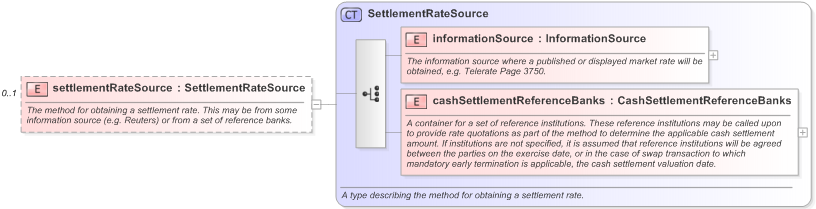 XSD Diagram of settlementRateSource in schema fpml-ird-5-9_xsd (Financial products Markup Language (FpML®) - Pretrade)
