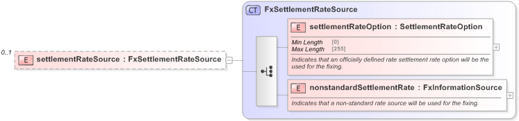 XSD Diagram of settlementRateSource in schema fpml-shared-5-9_xsd (Financial products Markup Language (FpML®) - Pretrade)