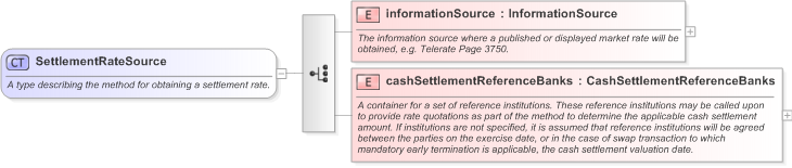 XSD Diagram of SettlementRateSource in schema fpml-shared-5-9_xsd (Financial products Markup Language (FpML®) - Pretrade)
