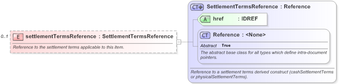 XSD Diagram of settlementTermsReference in schema fpml-cd-5-9_xsd (Financial products Markup Language (FpML®) - Pretrade)