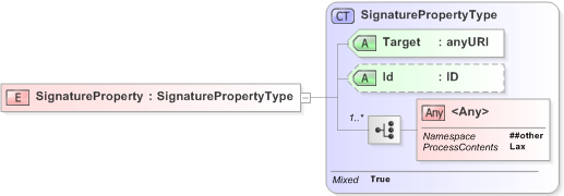 XSD Diagram of SignatureProperty in schema xmldsig-core-schema_xsd (Financial products Markup Language (FpML®) - Pretrade)