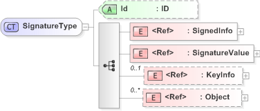 XSD Diagram of SignatureType in schema xmldsig-core-schema_xsd (Financial products Markup Language (FpML®) - Pretrade)