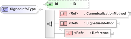XSD Diagram of SignedInfoType in schema xmldsig-core-schema_xsd (Financial products Markup Language (FpML®) - Pretrade)