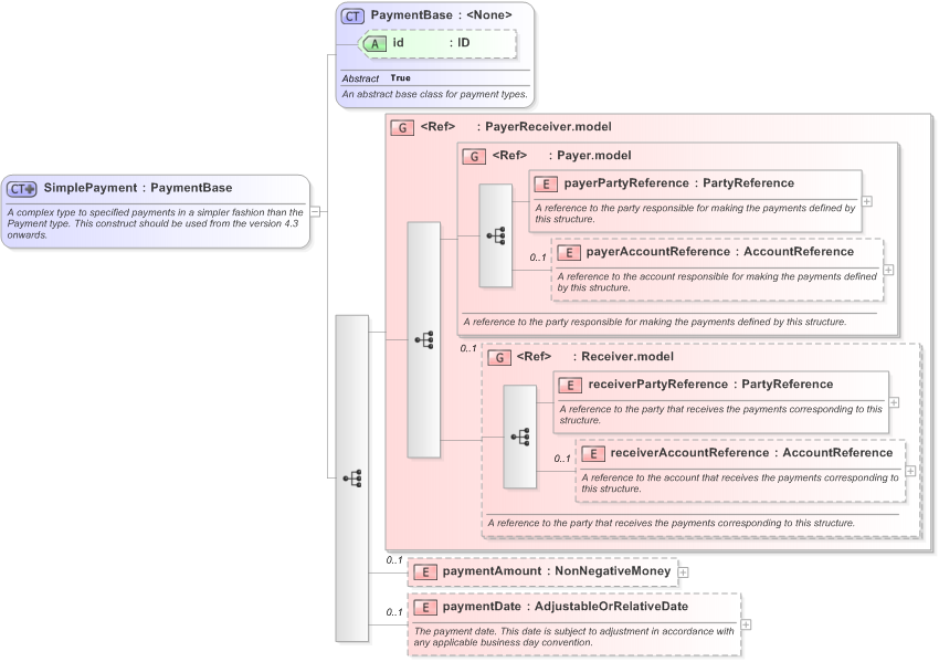 XSD Diagram of SimplePayment in schema fpml-shared-5-9_xsd (Financial products Markup Language (FpML®) - Pretrade)