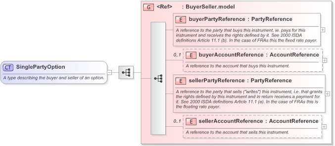 XSD Diagram of SinglePartyOption in schema fpml-ird-5-9_xsd (Financial products Markup Language (FpML®) - Pretrade)