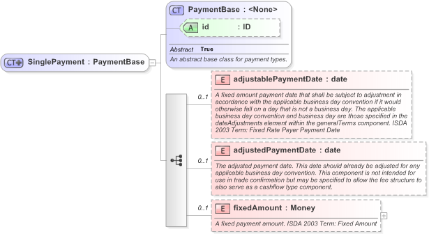 XSD Diagram of SinglePayment in schema fpml-cd-5-9_xsd (Financial products Markup Language (FpML®) - Pretrade)