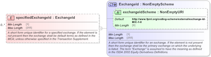 XSD Diagram of specifiedExchangeId in schema fpml-asset-5-9_xsd (Financial products Markup Language (FpML®) - Pretrade)