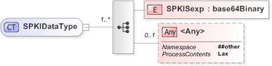 XSD Diagram of SPKIDataType in schema xmldsig-core-schema_xsd (Financial products Markup Language (FpML®) - Pretrade)