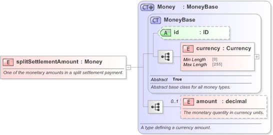 XSD Diagram of splitSettlementAmount in schema fpml-shared-5-9_xsd (Financial products Markup Language (FpML®) - Pretrade)