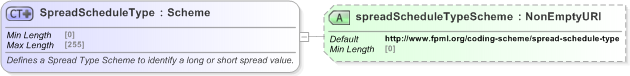 XSD Diagram of SpreadScheduleType in schema fpml-shared-5-9_xsd (Financial products Markup Language (FpML®) - Pretrade)