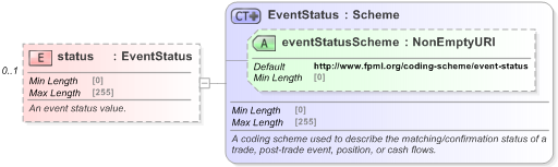 XSD Diagram of status in schema fpml-msg-5-9_xsd (Financial products Markup Language (FpML®) - Pretrade)