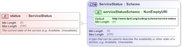 XSD Diagram of status in schema fpml-msg-5-9_xsd (Financial products Markup Language (FpML®) - Pretrade)