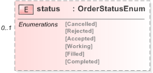 XSD Diagram of status in schema fpml-pretrade-processes-5-9_xsd (Financial products Markup Language (FpML®) - Pretrade)