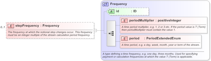 XSD Diagram of stepFrequency in schema fpml-ird-5-9_xsd (Financial products Markup Language (FpML®) - Pretrade)