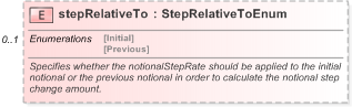 XSD Diagram of stepRelativeTo in schema fpml-ird-5-9_xsd (Financial products Markup Language (FpML®) - Pretrade)