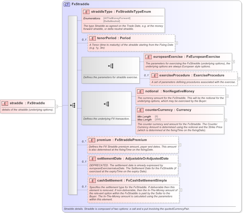 XSD Diagram of straddle in schema fpml-fx-5-9_xsd (Financial products Markup Language (FpML®) - Pretrade)
