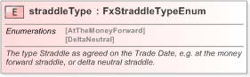 XSD Diagram of straddleType in schema fpml-fx-5-9_xsd (Financial products Markup Language (FpML®) - Pretrade)