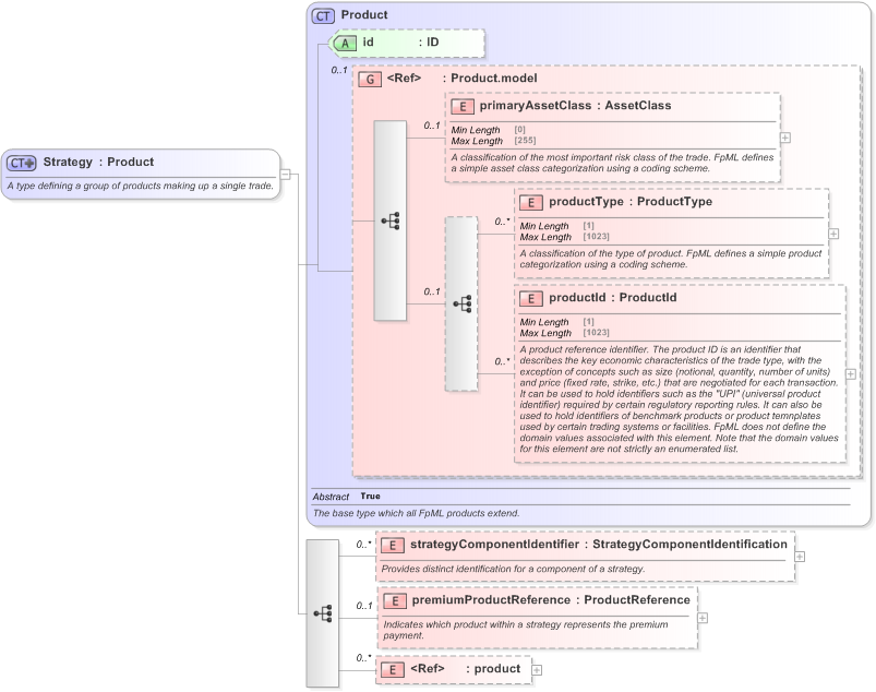 XSD Diagram of Strategy in schema fpml-doc-5-9_xsd (Financial products Markup Language (FpML®) - Pretrade)