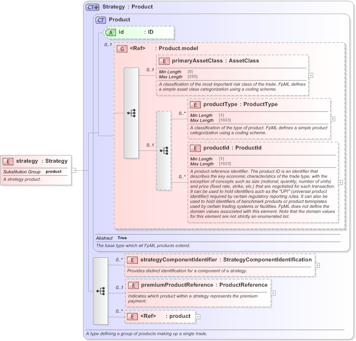 XSD Diagram of strategy in schema fpml-doc-5-9_xsd (Financial products Markup Language (FpML®) - Pretrade)