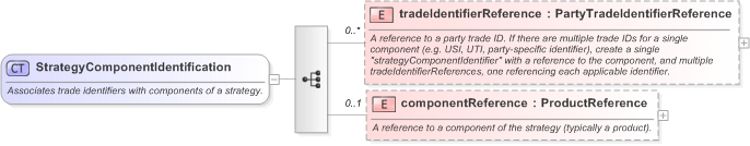 XSD Diagram of StrategyComponentIdentification in schema fpml-doc-5-9_xsd (Financial products Markup Language (FpML®) - Pretrade)
