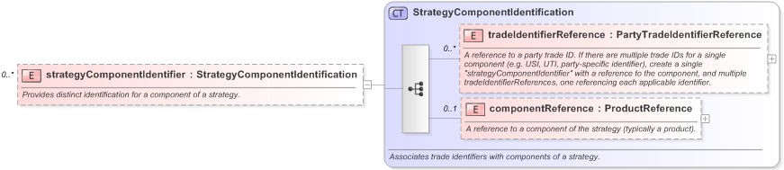 XSD Diagram of strategyComponentIdentifier in schema fpml-doc-5-9_xsd (Financial products Markup Language (FpML®) - Pretrade)