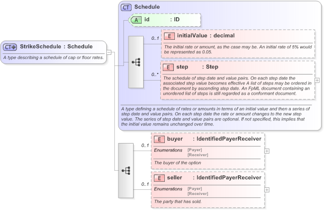 XSD Diagram of StrikeSchedule in schema fpml-shared-5-9_xsd (Financial products Markup Language (FpML®) - Pretrade)
