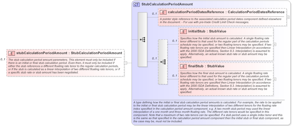 XSD Diagram of stubCalculationPeriodAmount in schema fpml-ird-5-9_xsd (Financial products Markup Language (FpML®) - Pretrade)