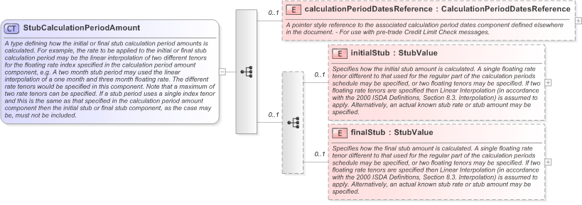 XSD Diagram of StubCalculationPeriodAmount in schema fpml-ird-5-9_xsd (Financial products Markup Language (FpML®) - Pretrade)