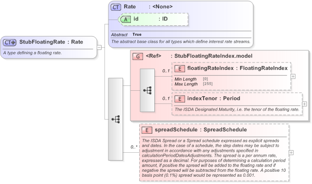 XSD Diagram of StubFloatingRate in schema fpml-shared-5-9_xsd (Financial products Markup Language (FpML®) - Pretrade)