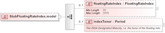 XSD Diagram of StubFloatingRateIndex.model in schema fpml-shared-5-9_xsd (Financial products Markup Language (FpML®) - Pretrade)