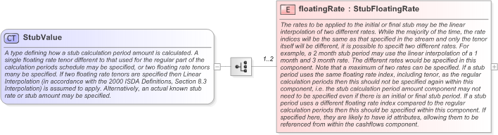 XSD Diagram of StubValue in schema fpml-shared-5-9_xsd (Financial products Markup Language (FpML®) - Pretrade)