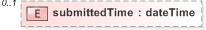 XSD Diagram of submittedTime in schema fpml-pretrade-processes-5-9_xsd (Financial products Markup Language (FpML®) - Pretrade)