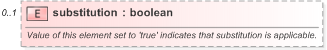 XSD Diagram of substitution in schema fpml-cd-5-9_xsd (Financial products Markup Language (FpML®) - Pretrade)