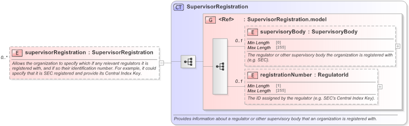 XSD Diagram of supervisorRegistration in schema fpml-doc-5-9_xsd (Financial products Markup Language (FpML®) - Pretrade)