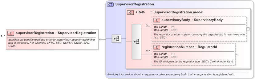 XSD Diagram of supervisorRegistration in schema fpml-doc-5-9_xsd (Financial products Markup Language (FpML®) - Pretrade)