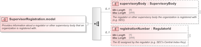 XSD Diagram of SupervisorRegistration.model in schema fpml-doc-5-9_xsd (Financial products Markup Language (FpML®) - Pretrade)