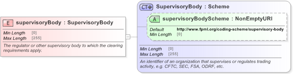 XSD Diagram of supervisoryBody in schema fpml-clearing-processes-5-9_xsd (Financial products Markup Language (FpML®) - Pretrade)