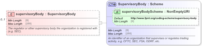 XSD Diagram of supervisoryBody in schema fpml-doc-5-9_xsd (Financial products Markup Language (FpML®) - Pretrade)