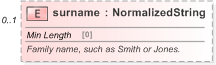 XSD Diagram of surname in schema fpml-shared-5-9_xsd (Financial products Markup Language (FpML®) - Pretrade)