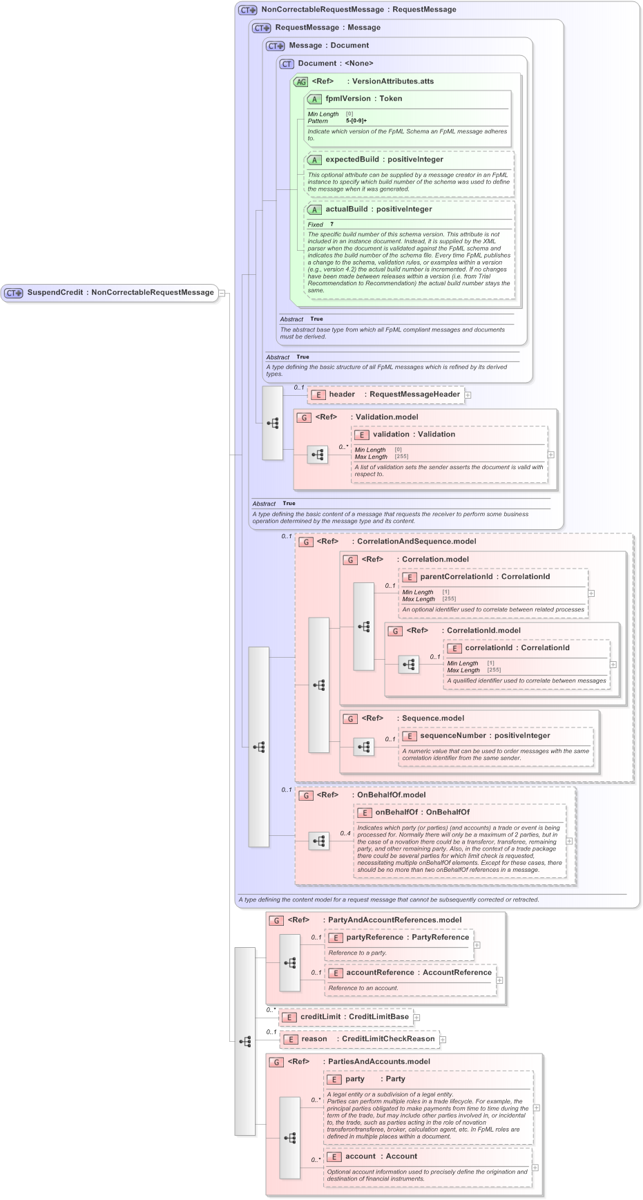 XSD Diagram of SuspendCredit in schema fpml-pretrade-processes-5-9_xsd (Financial products Markup Language (FpML®) - Pretrade)