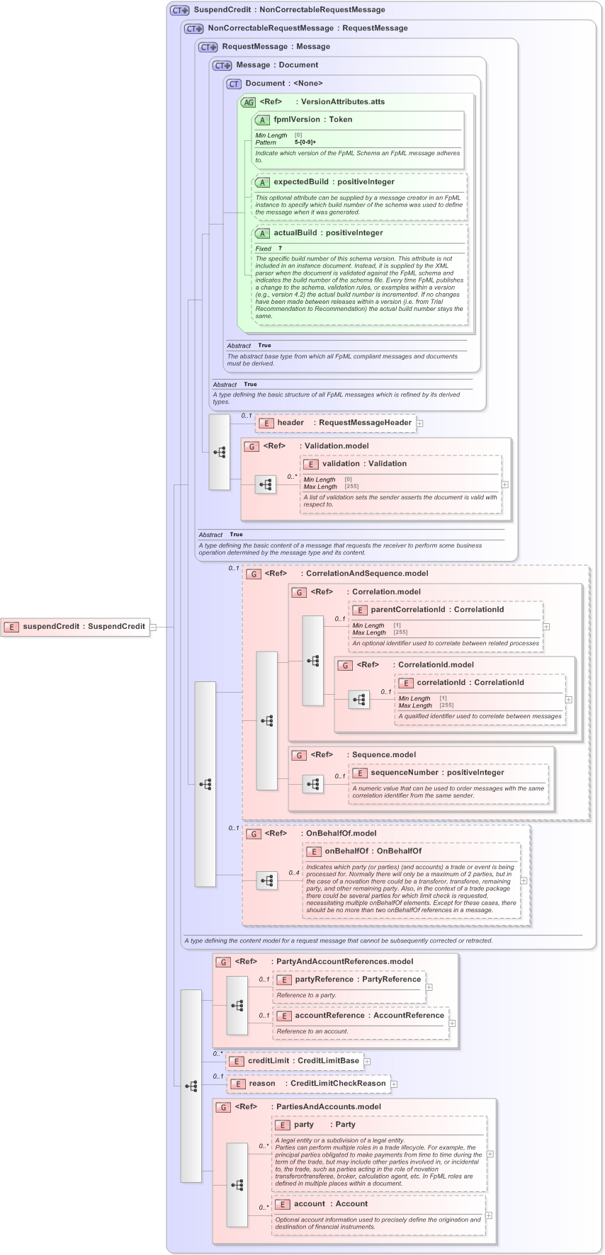 XSD Diagram of suspendCredit in schema fpml-pretrade-processes-5-9_xsd (Financial products Markup Language (FpML®) - Pretrade)