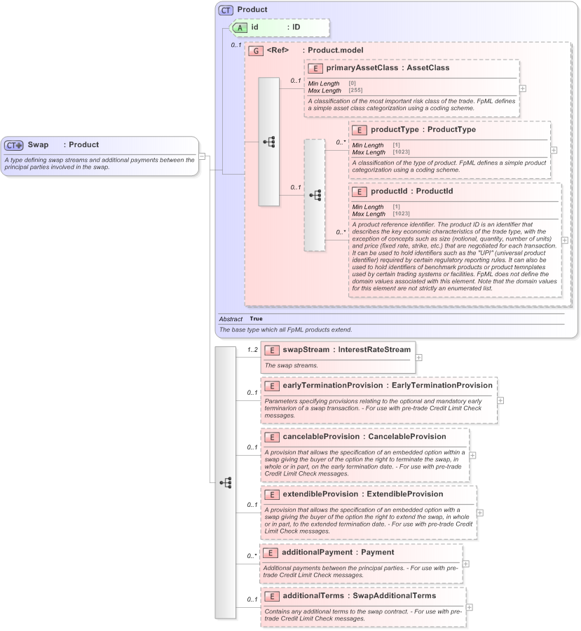 XSD Diagram of Swap in schema fpml-ird-5-9_xsd (Financial products Markup Language (FpML®) - Pretrade)