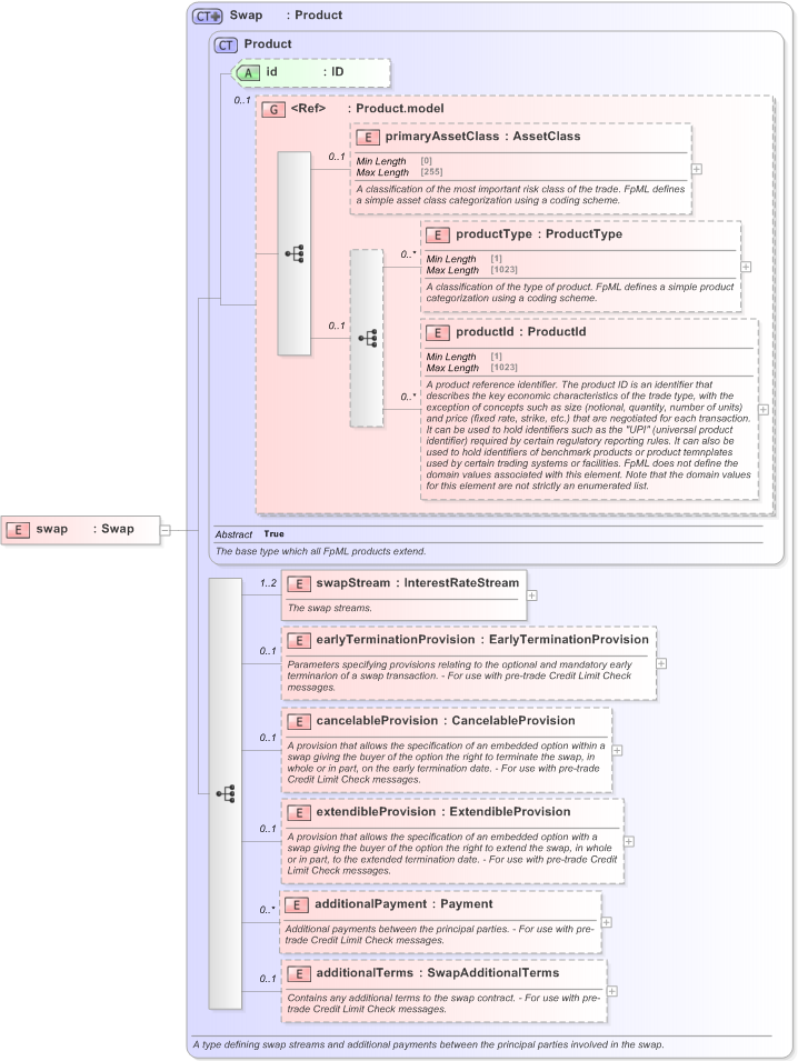 XSD Diagram of swap in schema fpml-ird-5-9_xsd (Financial products Markup Language (FpML®) - Pretrade)