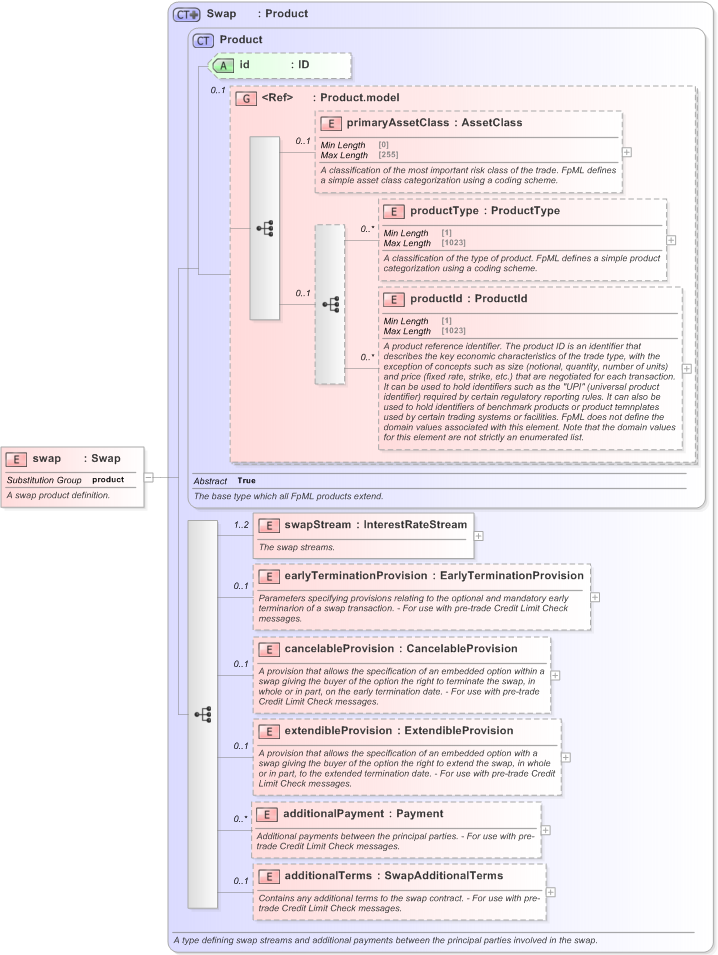 XSD Diagram of swap in schema fpml-ird-5-9_xsd (Financial products Markup Language (FpML®) - Pretrade)