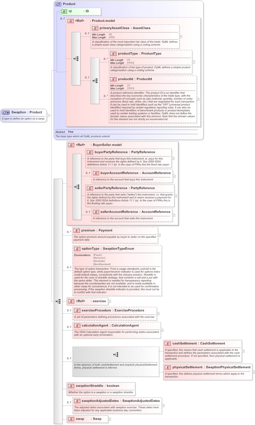 XSD Diagram of Swaption in schema fpml-ird-5-9_xsd (Financial products Markup Language (FpML®) - Pretrade)