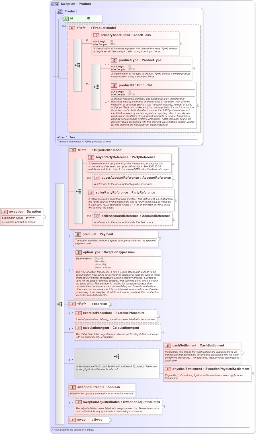 XSD Diagram of swaption in schema fpml-ird-5-9_xsd (Financial products Markup Language (FpML®) - Pretrade)